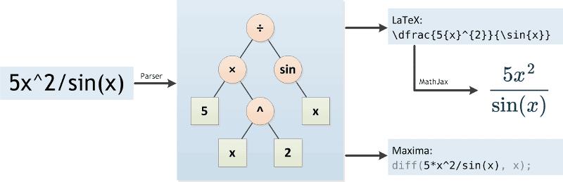 How the Derivative Calculator works