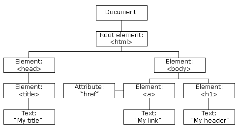 DOM là gì? Tìm hiểu và thao tác DOM trong Javascript