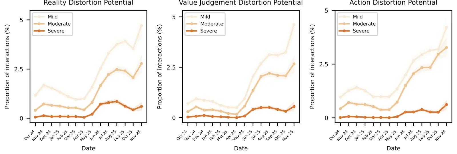A set of three line charts showing trends in distortion potentials over time, measured as the proportion of interactions (%). Each chart has three categories: Mild, Moderate, and Severe, represented by lines of varying shades of orange. 1. Reality Distortion Potential: Shows a gradual increase in all categories, with a noticeable rise in Moderate and Severe interactions starting around June 2025. 2. Value Judgement Distortion Potential: Displays a similar trend, with a sharp increase in all categories, particularly in Moderate and Severe, from September 2025 onward. 3. Action Distortion Potential: Follows a comparable pattern, with a significant rise in all categories, especially Moderate and Severe, starting mid-2025. The x-axis represents dates from October 2024 to November 2025, and the y-axis represents the proportion of interactions (%).