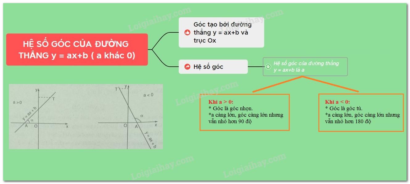Lý thuyết Hệ số góc của đường thẳng y = ax + b (a ≠ 0)</>