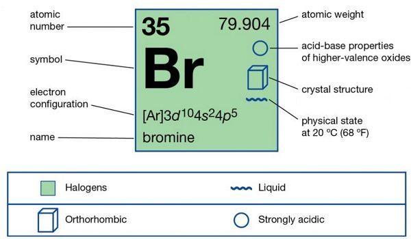 Brom (Br) hóa trị mấy?