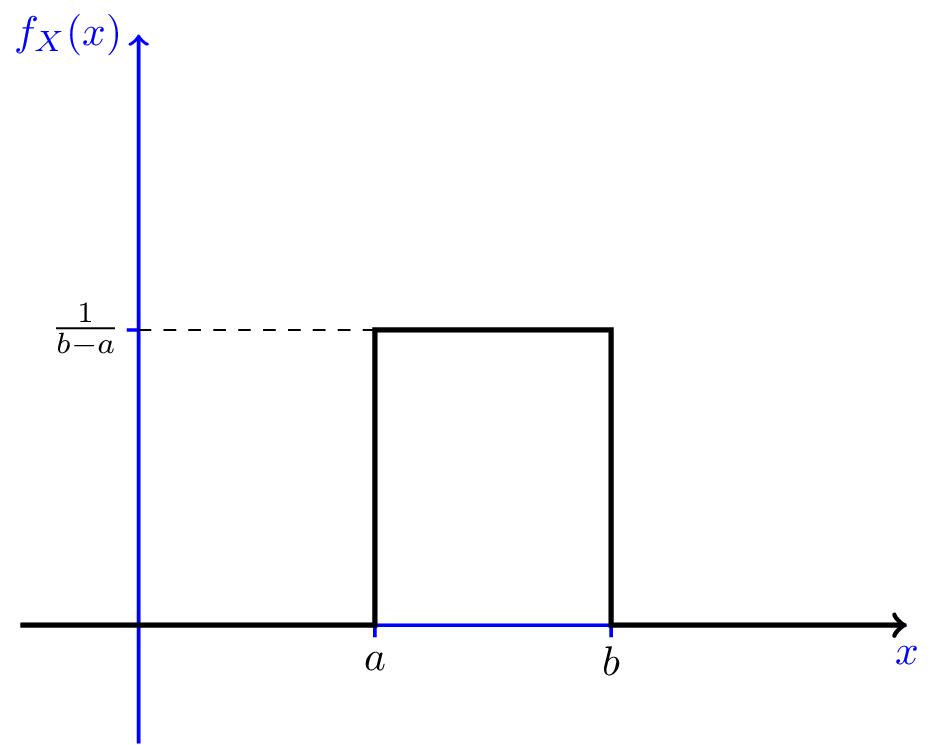 uniform distribution