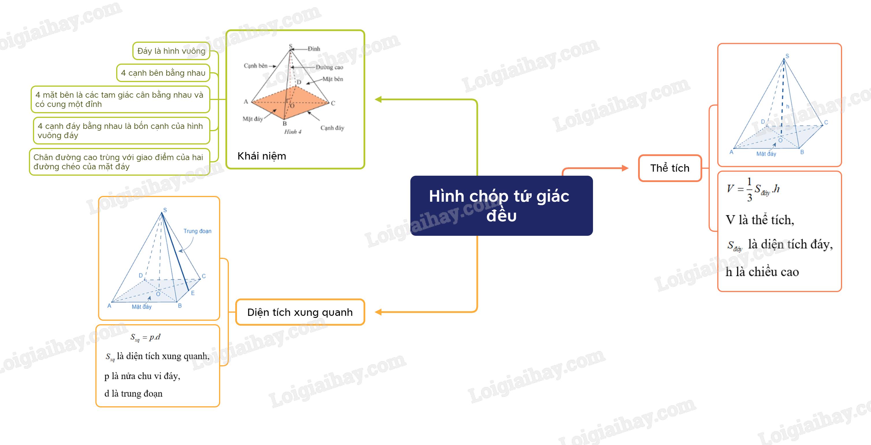Lý thuyết Hình chóp tứ giác đều SGK Toán 8 - Cánh diều </>