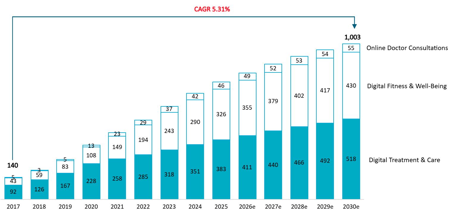 Vietnamese Digital Health Market’s Revenue (2017 - 2030)
