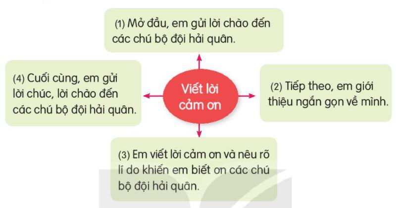 Viết lời cảm ơn các chú bộ đội hải quân đang làm nhiệm vụ bảo vệ biển đảo