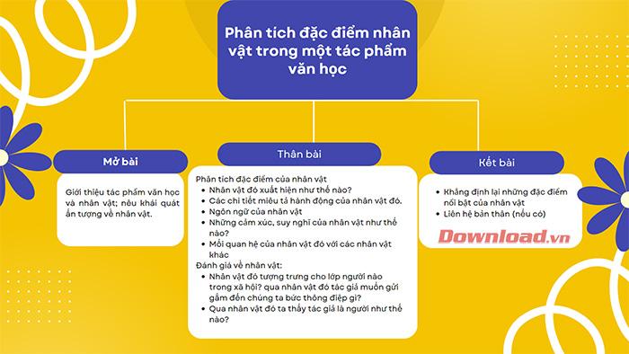 Sơ đồ tư duy phân tích đặc điểm nhân vật