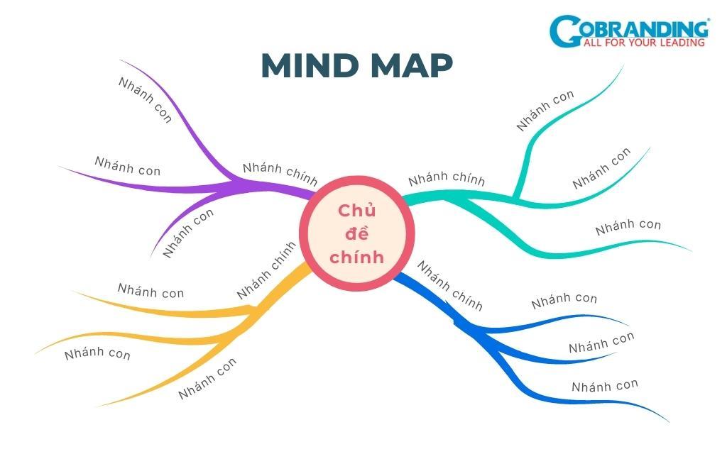 Mindmap là phương pháp ghi nhớ vô cùng hiệu quả.