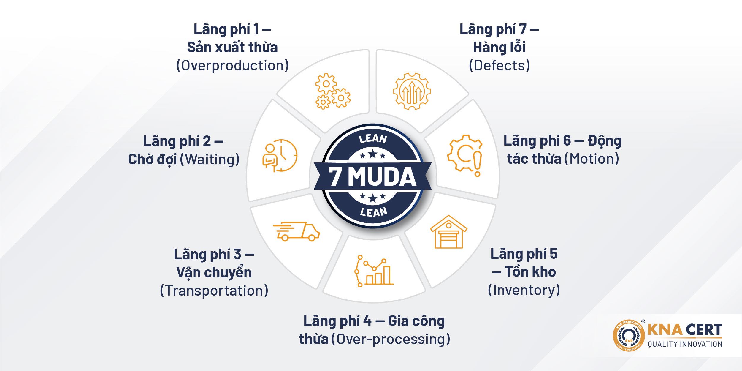 7 loai lang phi trong san xuat 7 Muda la gi