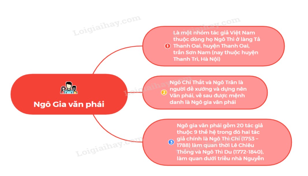 Tác giả Ngô gia văn phái</>
