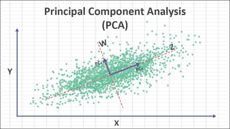 Principal component analysis (PCA) là gì
