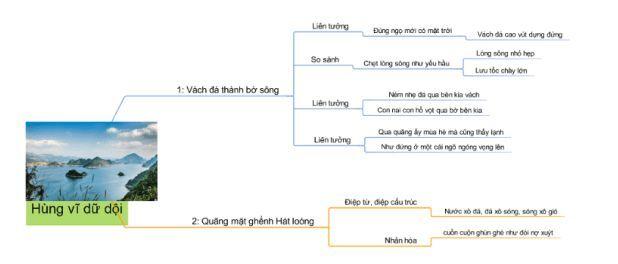 Vẽ sơ đồ tư duy người lái đò sông đà của Nguyễn Tuân 