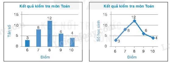 Lý thuyết Bảng tần số và biểu đồ tần số Toán 9 Kết nối tri thức</>