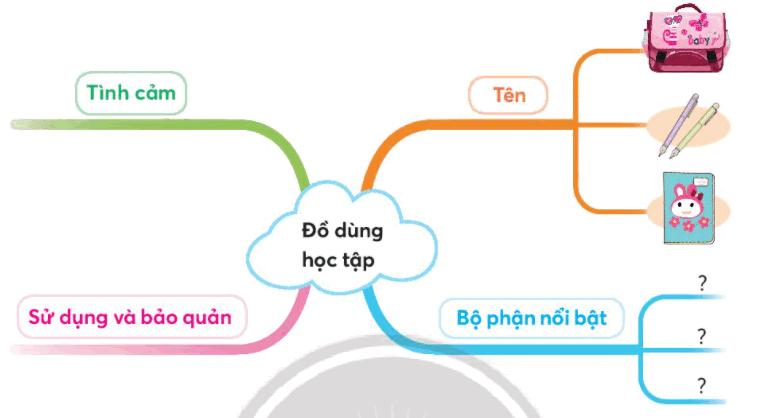 Tả đồ dùng học tập - Bút mực