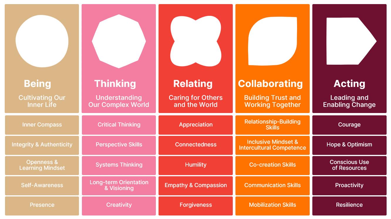 Better Humans, Better World: Mastering the Inner Development Goals