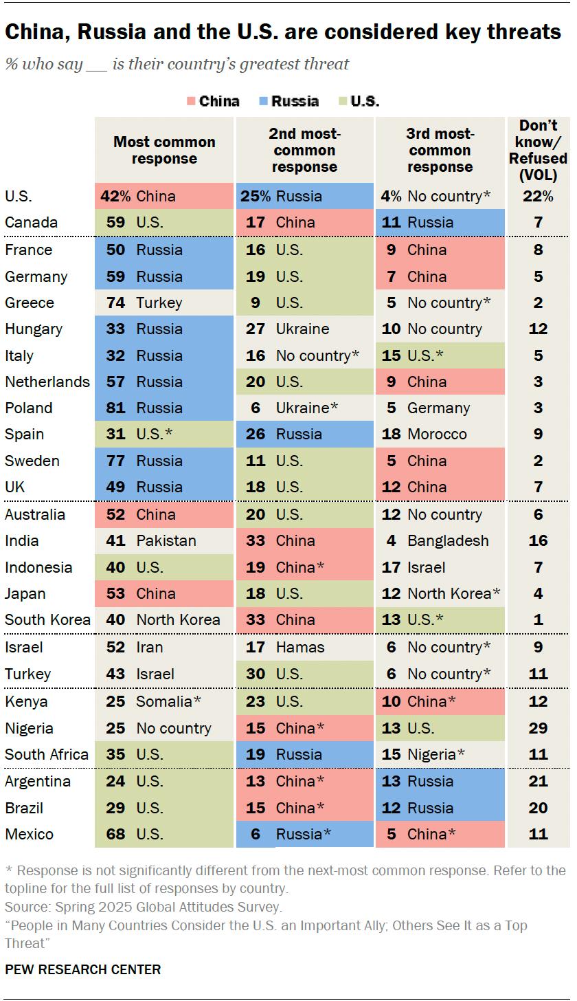 A table showing that China, Russia and the U.S. are considered key threats